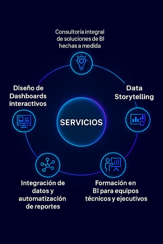 Visualización de servicios BI